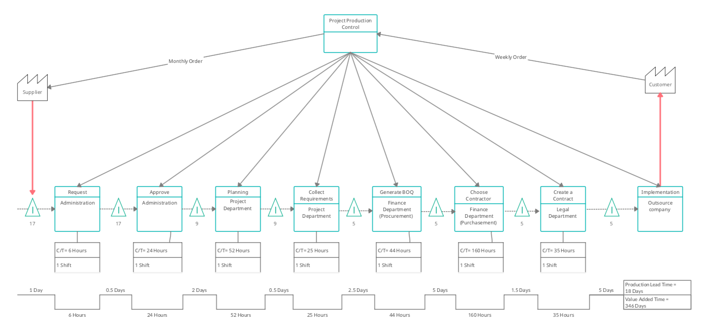 Value stream mapping for project line