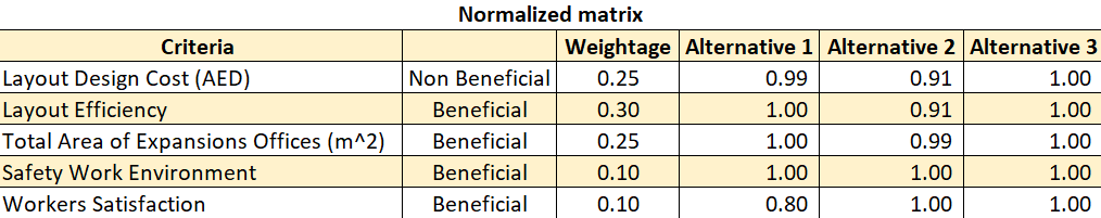 (MCDM) normalized matrix