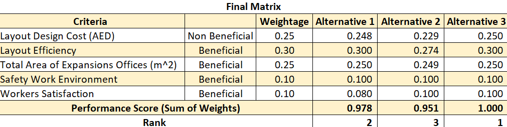 (MCDM) final matrix