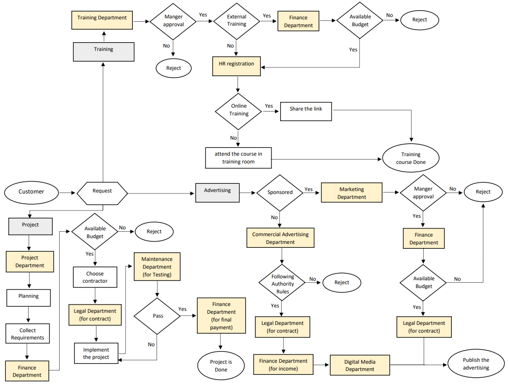 Process flow chart