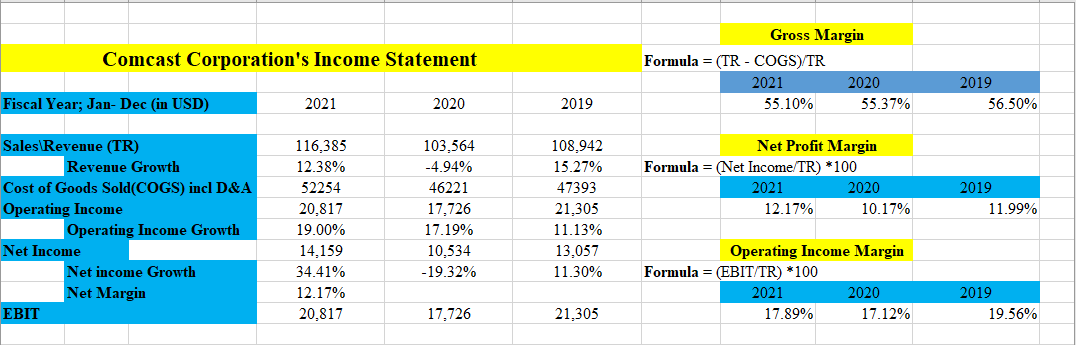 Comcast Corporations Income Statement between 2019 and 2021 