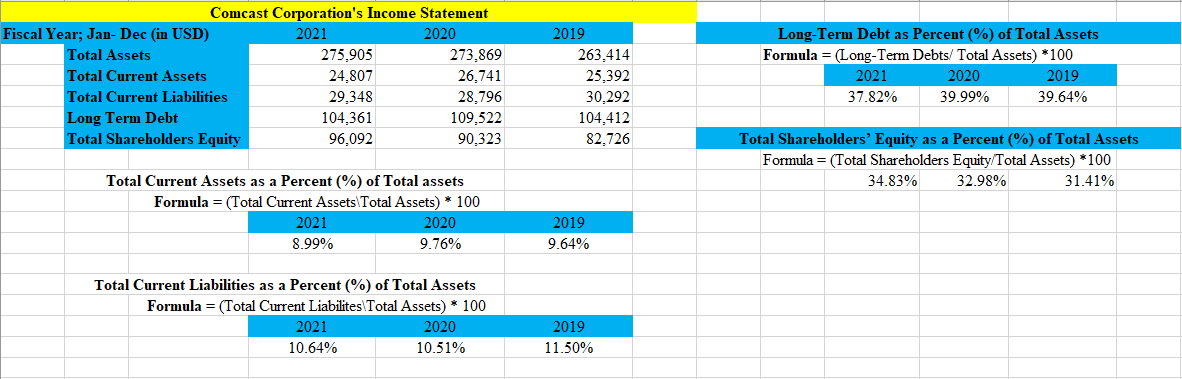 Comcast Corporations Balance sheet between 2019 and 2021