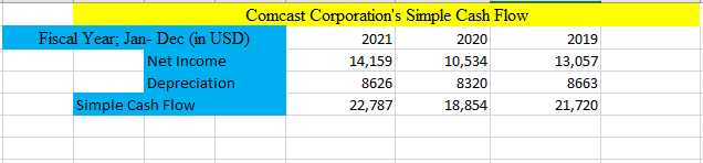 Comcast Corporation Simple Cash Flow