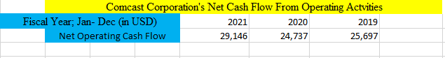 Comcast Corporation Net Cash Flow from Operating Activities 