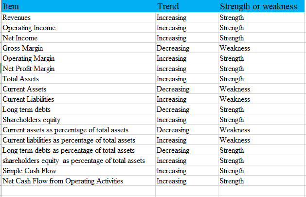 Weaknesses and Strengths