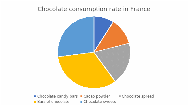 Chocolate consumption rate in France