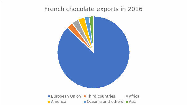 French Chocolate Exports in 2016