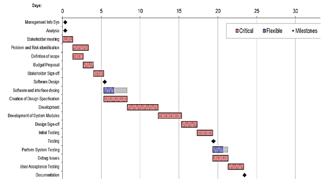 Critical Path Analysis