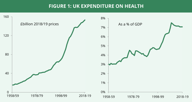 Expenditure on Health