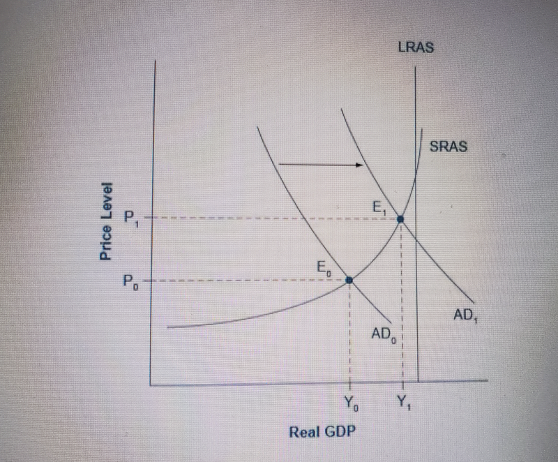 Real GDP growth