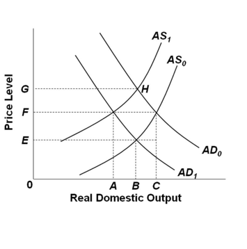  Aggregate demand and Aggregate supply Model