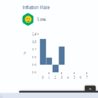  Inflation Rate