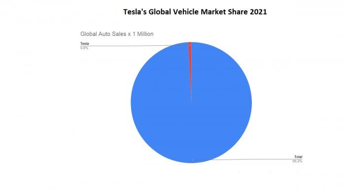 Tesla’s global vehicle market share 2021.