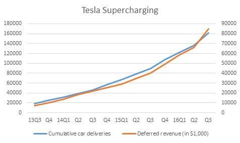 Tesla supercharging.