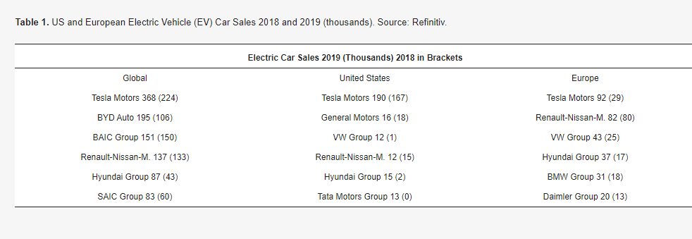 US and European electric vehicle (EV) car sales 2018 and 2019.