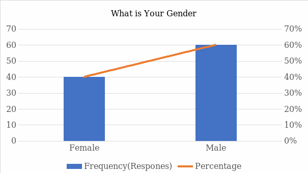 Population Gender 