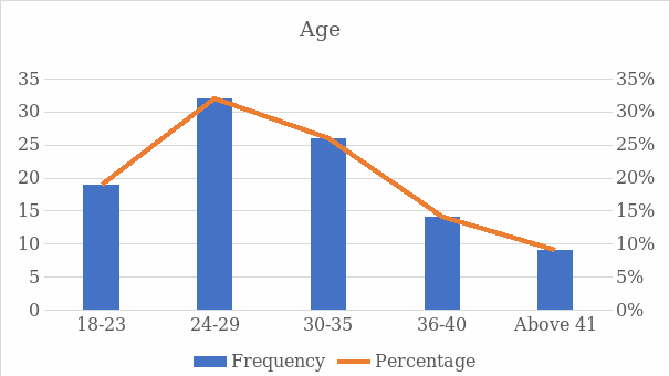 Study respondents' Age 