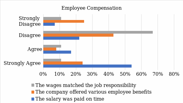 Employee Compensation 