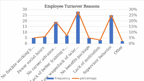 Employee Turnover Reasons