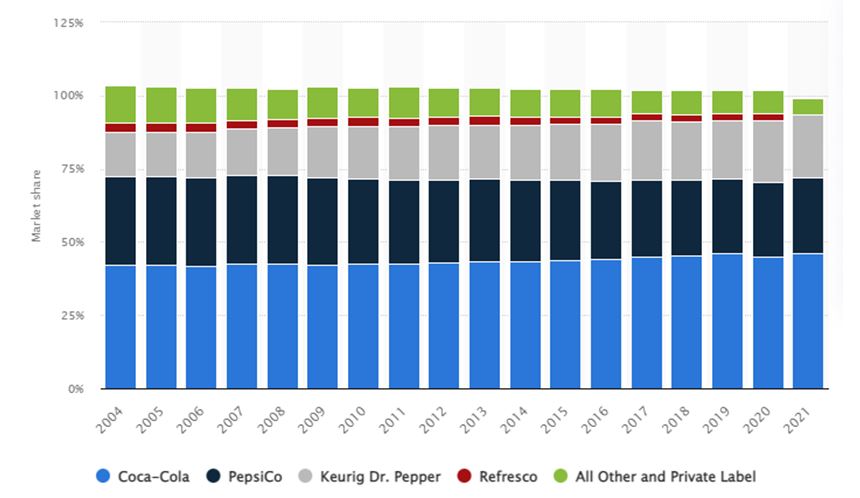 US Market Share of Carbonated Soft Drinks