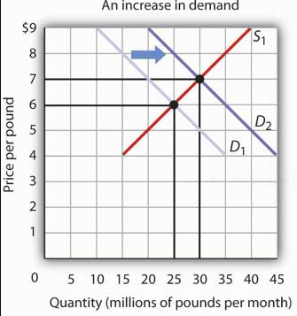 Changes on Equilibrium Price and Quantity as Demand Increases