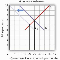 Effects of Decrease in Demand on Equilibrium Price and Quantity