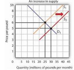 Changes to Equilibrium Price and Quantity as Supply of Bread Increases