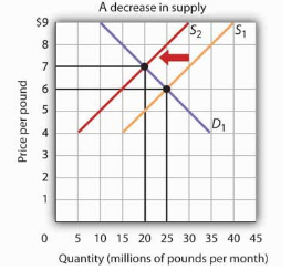 Decrease in Supply of Bread Effects on Equilibrium Price and Quantity