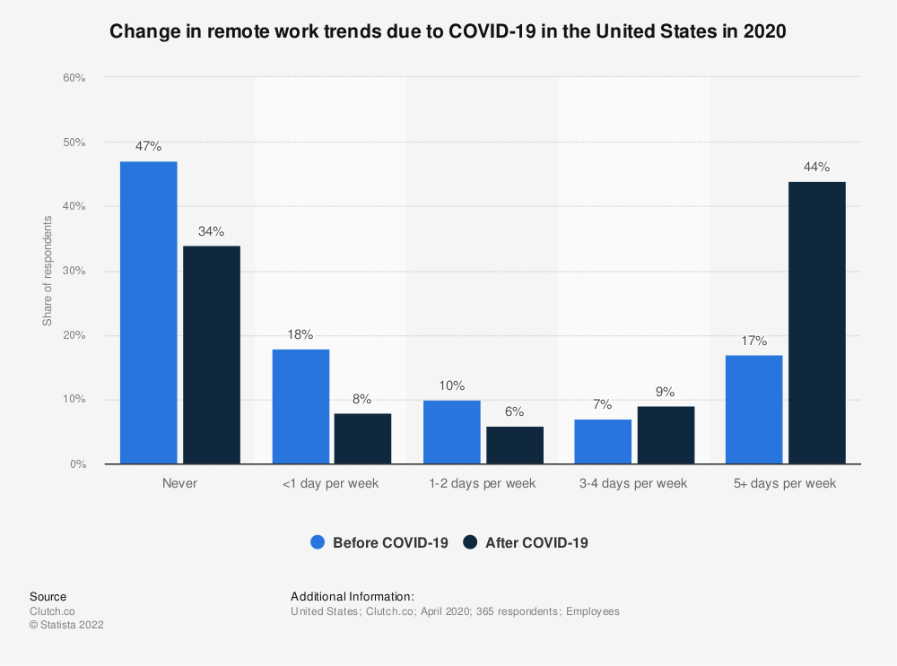 Change in remote work trends due to Covid-19 in the USA in 2020