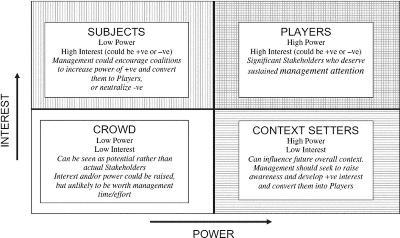 Diagram showing stakeholder dynamics for supporting group decisions and negotiations 