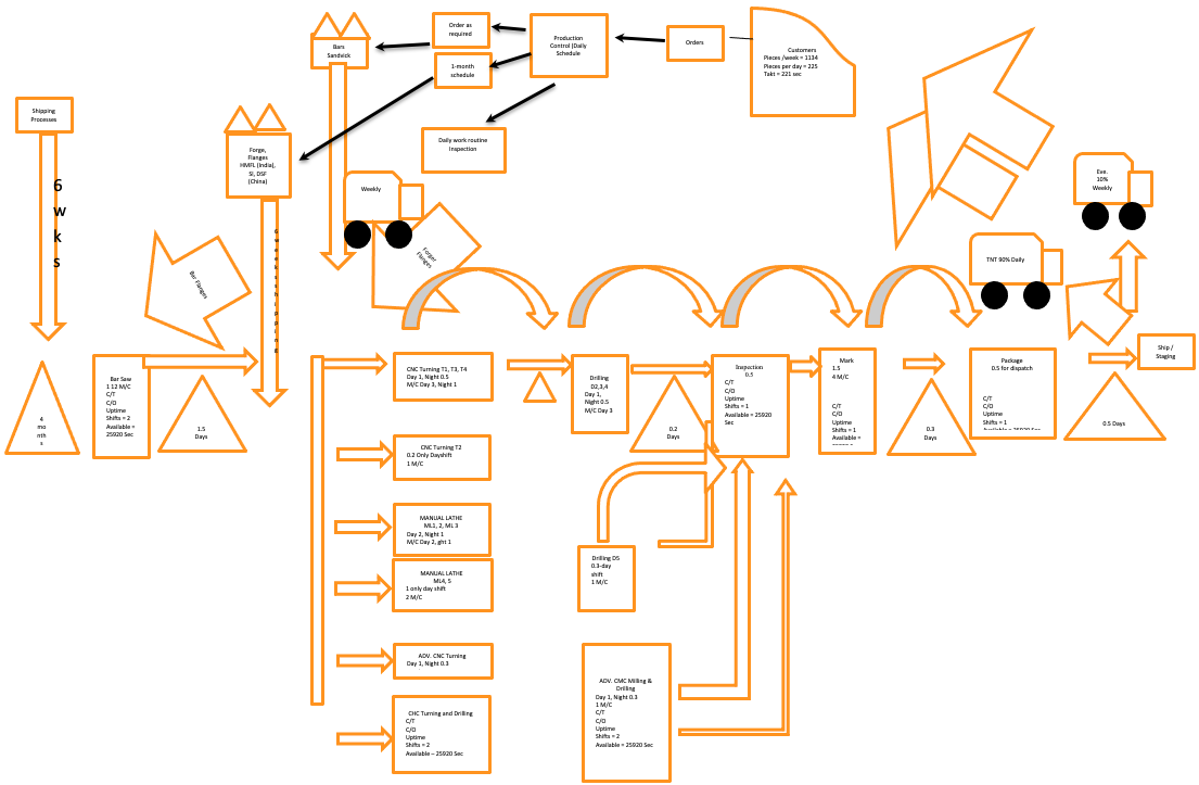 Current value stream map