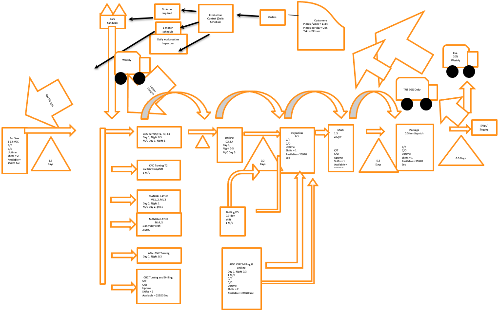 Future value stream map