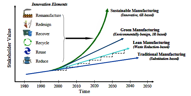 Evolution of manufacturing strategies