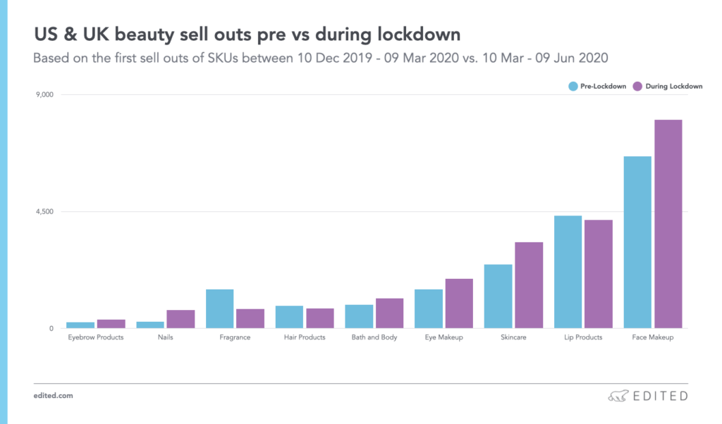 The U.S. and U.K. Beauty Sell Outs Pre VS During Lockdown