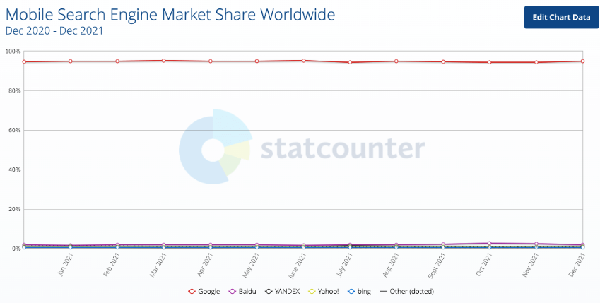 Market share of mobile searches