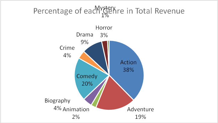 A Pie Chart Showing Percentage Contribution of Each Genre in Total Revenue