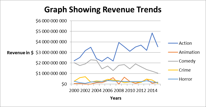 A Line Graph Showing Revenue Trends over Time for Selected Genre