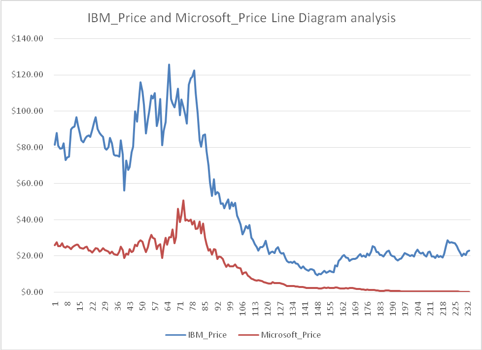 A Line Graph Showing Organizations with Highest Correlations in Share price