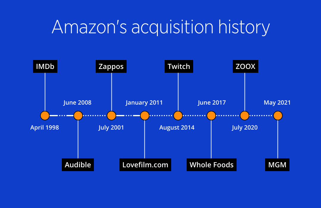 Amazon’s Acquisition History