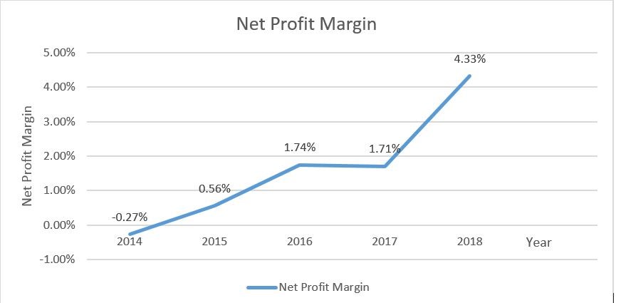 Net Profit Margin