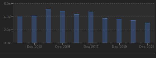 Leverage ratio