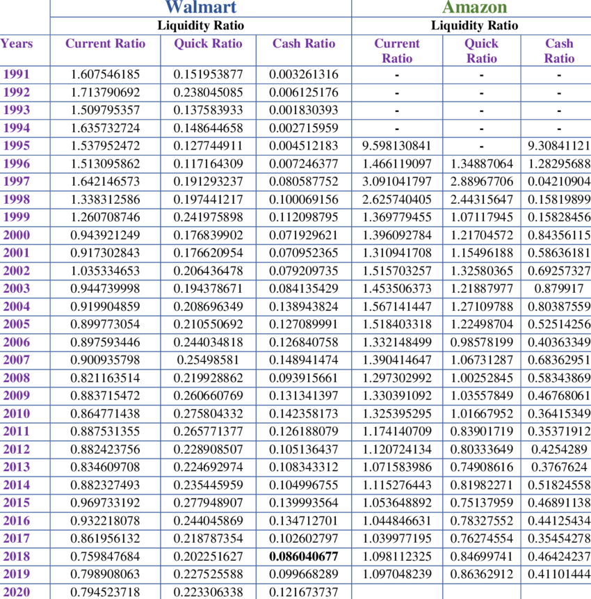 Amazon and Walmart liquidity ratios 