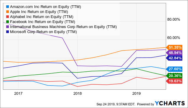 The Efficiency Ratios in Different Companies