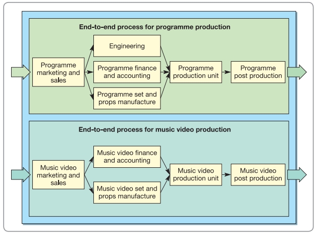 Example of end-to-end business process 