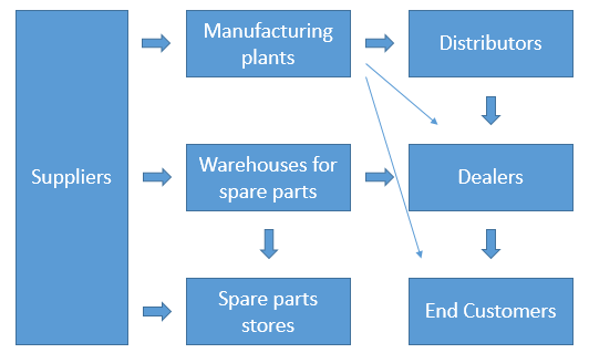  Current supply chain of Volkswagen