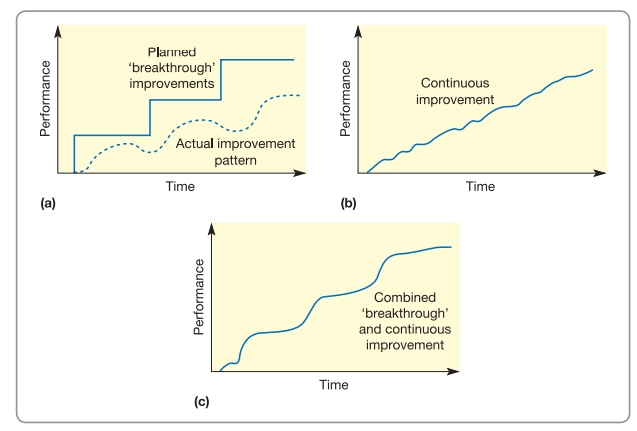 Types of process improvements