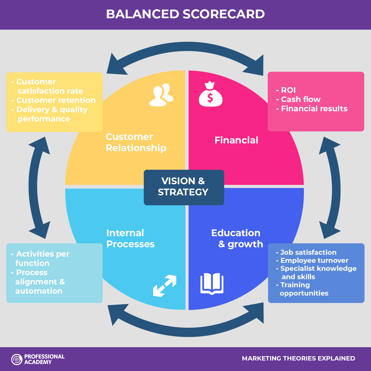 Balanced scorecard