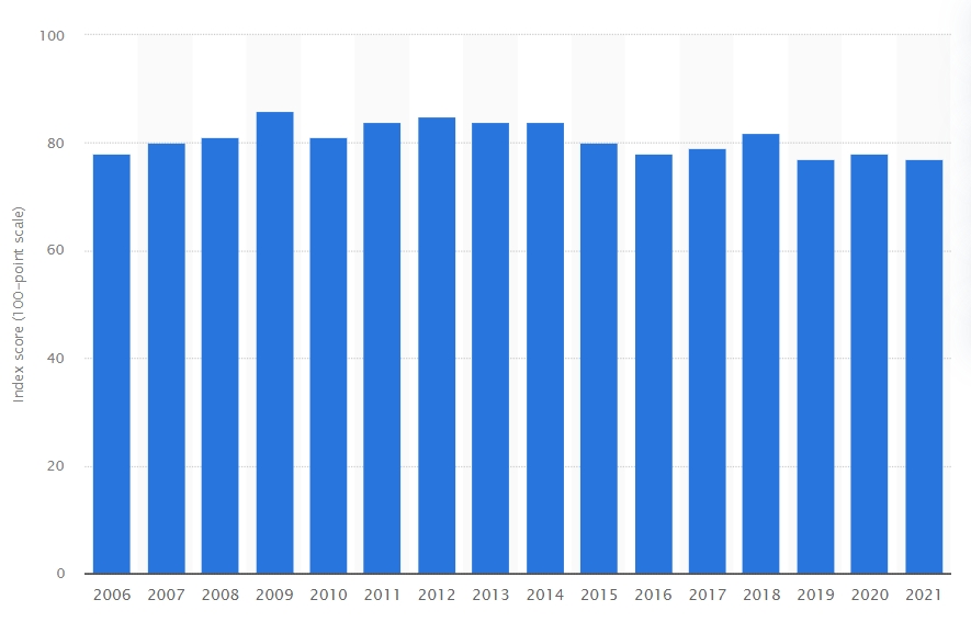 Volkswagen's consumer satisfaction index by year