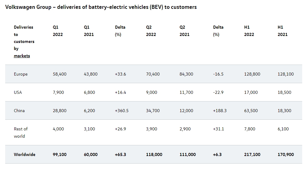 Volkswagen's electric vehicle sales dynamics 