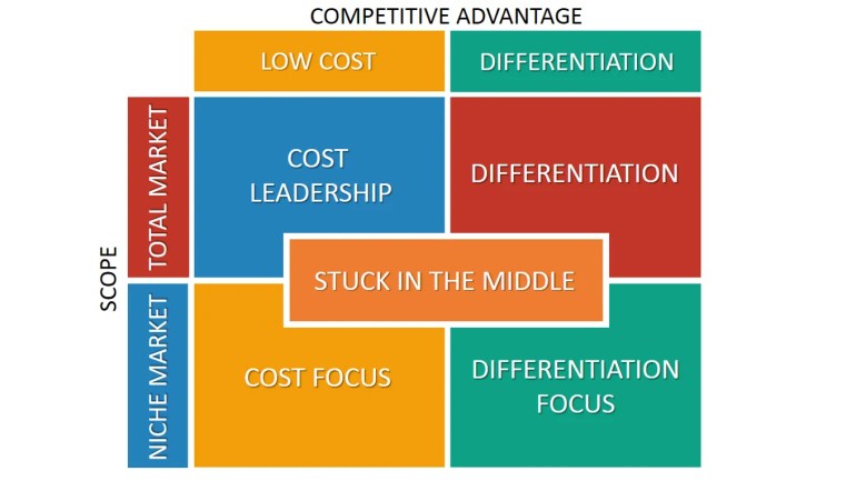 Porter’s generic strategies